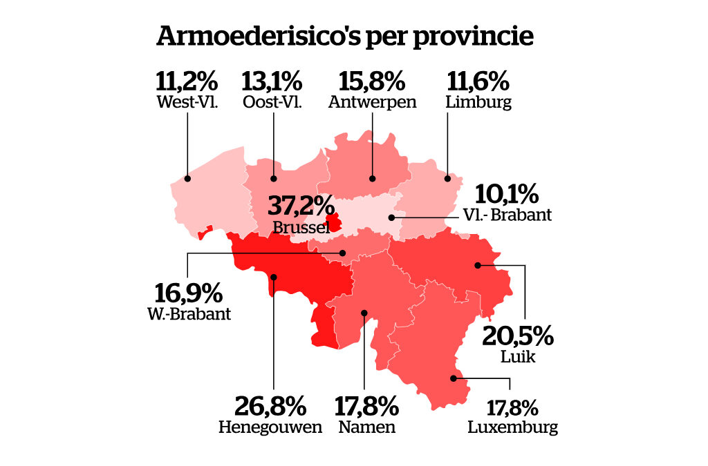 Ruim 2,1 miljoen Belgen lopen risico op armoede of sociale uitsluiting