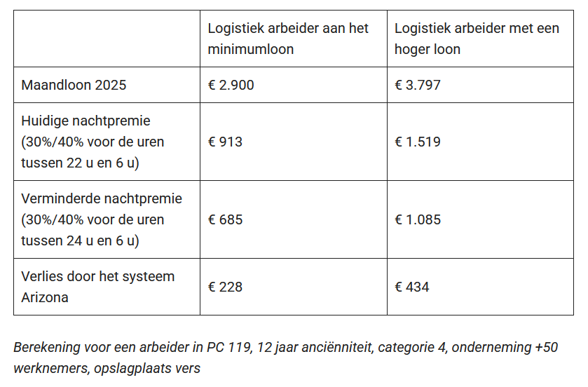 ACV Voeding en Diensten: “aanpassing nachtarbeid betekent tot 434 bruto minder per maand”