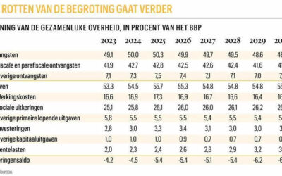 De Belgische begrotingsput wordt alleen maar dieper, zelfs na het zomerakkoord