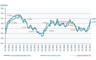 De inflatie stijgt van 2,73% naar 2,86%