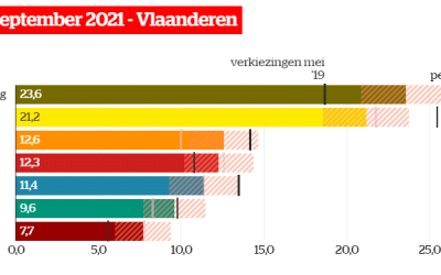 De laatste politieke peiling