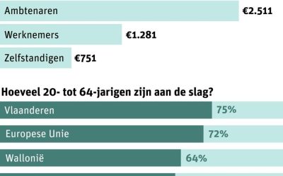 UA-professor Ive Marx: Onze sociale zekerheid is een kluwen vol onrechtvaardigheden”