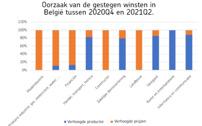 25 miljard overwinst in België