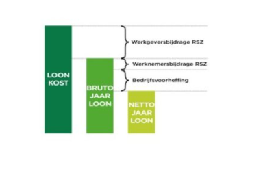 Belastinghervorming: wie gaat dat betalen?