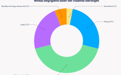 Leesniveau in vierde leerjaar opnieuw fors gedaald
