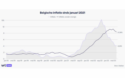 Inflatie in juli blijft nagenoeg stabiel op 4,14 procent: voedingsprijzen blijven boosdoener