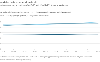 Schoolbevolking basis- en secundair onderwijs