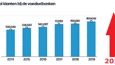 Breng alle uitkeringen boven de Europese armoederisicogrens