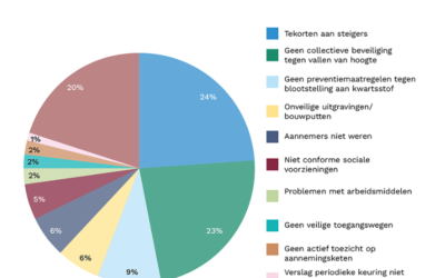Inspectiecampagne Arbeidsinspectie – Toezicht op het welzijn op het werk: vallen van hoogte blijft het belangrijkste risico voor de veiligheid op bouwplaatsen