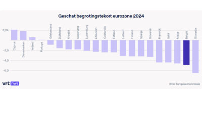 België heeft op één na slechtste begroting van eurozone, Europese Commissie tikt ons land op de vingers
