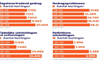 Moeilijk gedrag in de klas