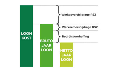 Hoe werkgevers en politiek je loon willen verlagen
