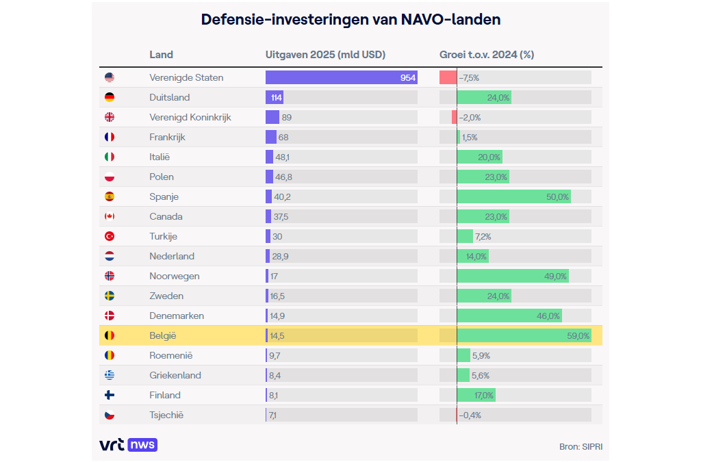 Van megabruggen in Italië tot gloednieuwe onderzeeërs: dit kopen NAVO-landen met hun recordbudgetten