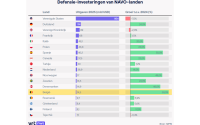 Van megabruggen in Italië tot gloednieuwe onderzeeërs: dit kopen NAVO-landen met hun recordbudgetten