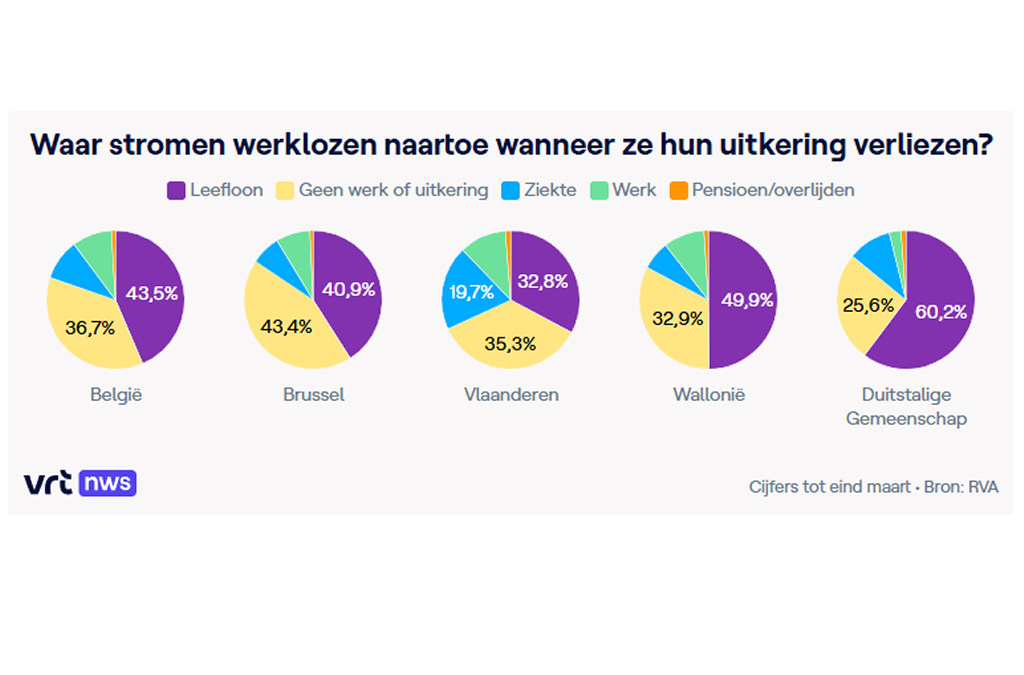 Helft van langdurig werklozen (tot nu toe) in leefloon of ziekte na verlies uitkering, 1 op de 10 vindt werk