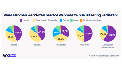 Helft van langdurig werklozen (tot nu toe) in leefloon of ziekte na verlies uitkering, 1 op de 10 vindt werk