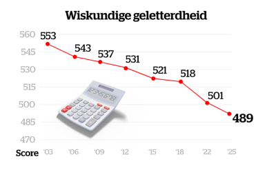 Waar ging ons wiskundewonder naartoe? PISA legt dramatische uitholling in ons onderwijs bloot